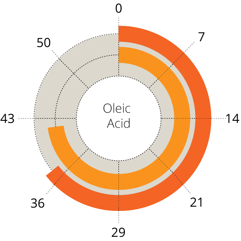 Olive Wagyu oleic acid